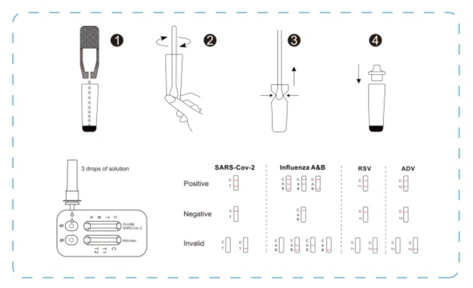 SARS-CoV-2 & Influenza A/B & RSV & ADV ( adenovirus) Antigen Combo Rapid Test kit REALY TECH