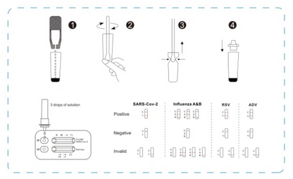 SARS-CoV-2 & Influenza A/B & RSV & ADV ( adenovirus) Antigen Combo Rapid Test kit REALY TECH